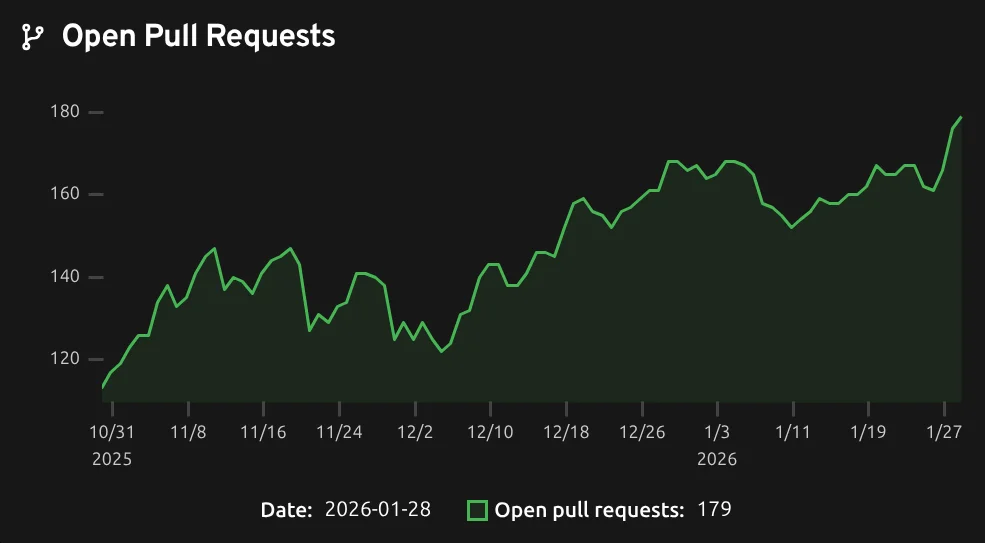 Graph of open pull requests over time
