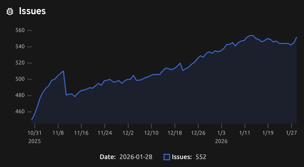 Graph of open issues over time